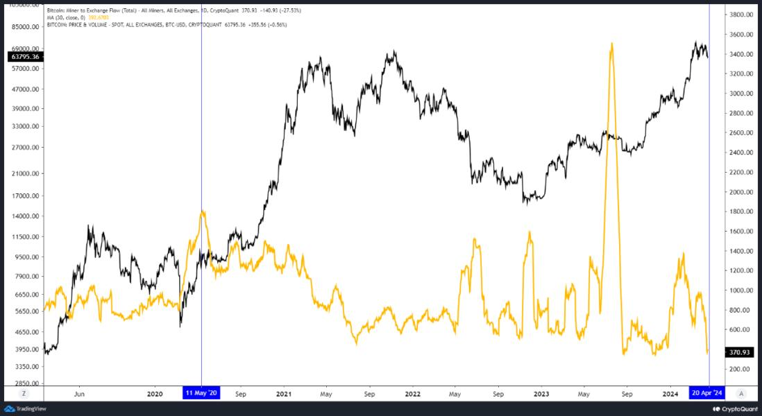 比特币矿工总是减半出售，这次有什么不同吗？