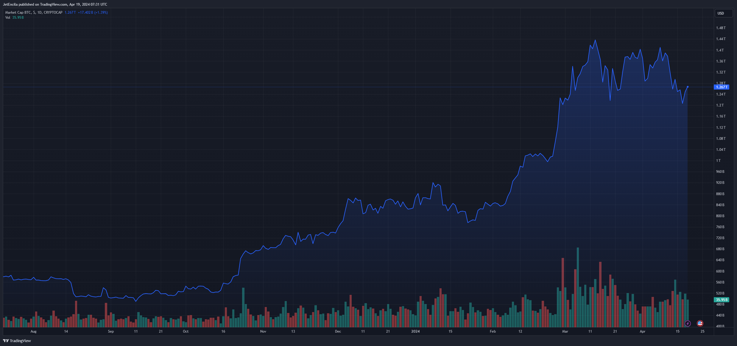 摩根大通对比特币减半涨势泼冷水：比特币价格即将下跌？