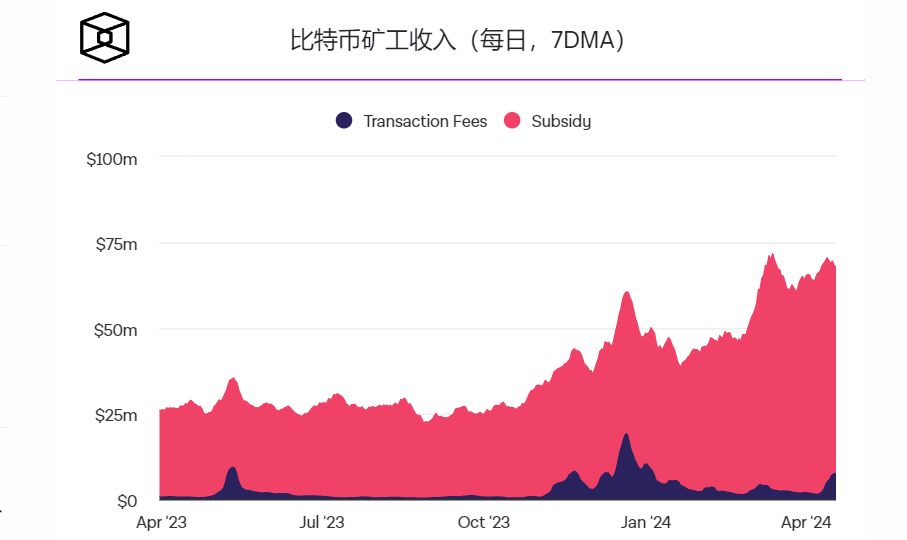比特币减半事件现在距离不到100个区块