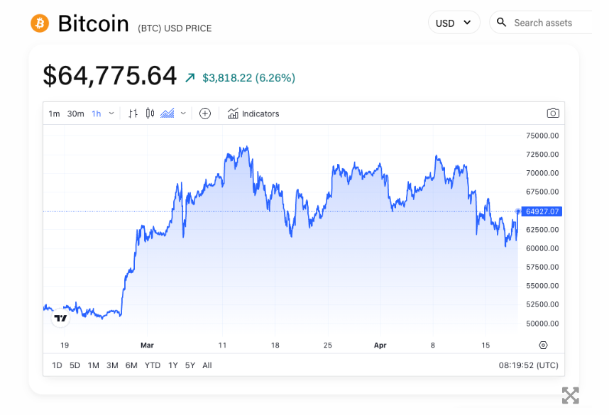 比特币减半事件现在距离不到100个区块