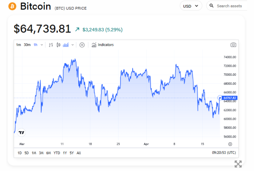 减半前市场波动导致加密货币清算激增