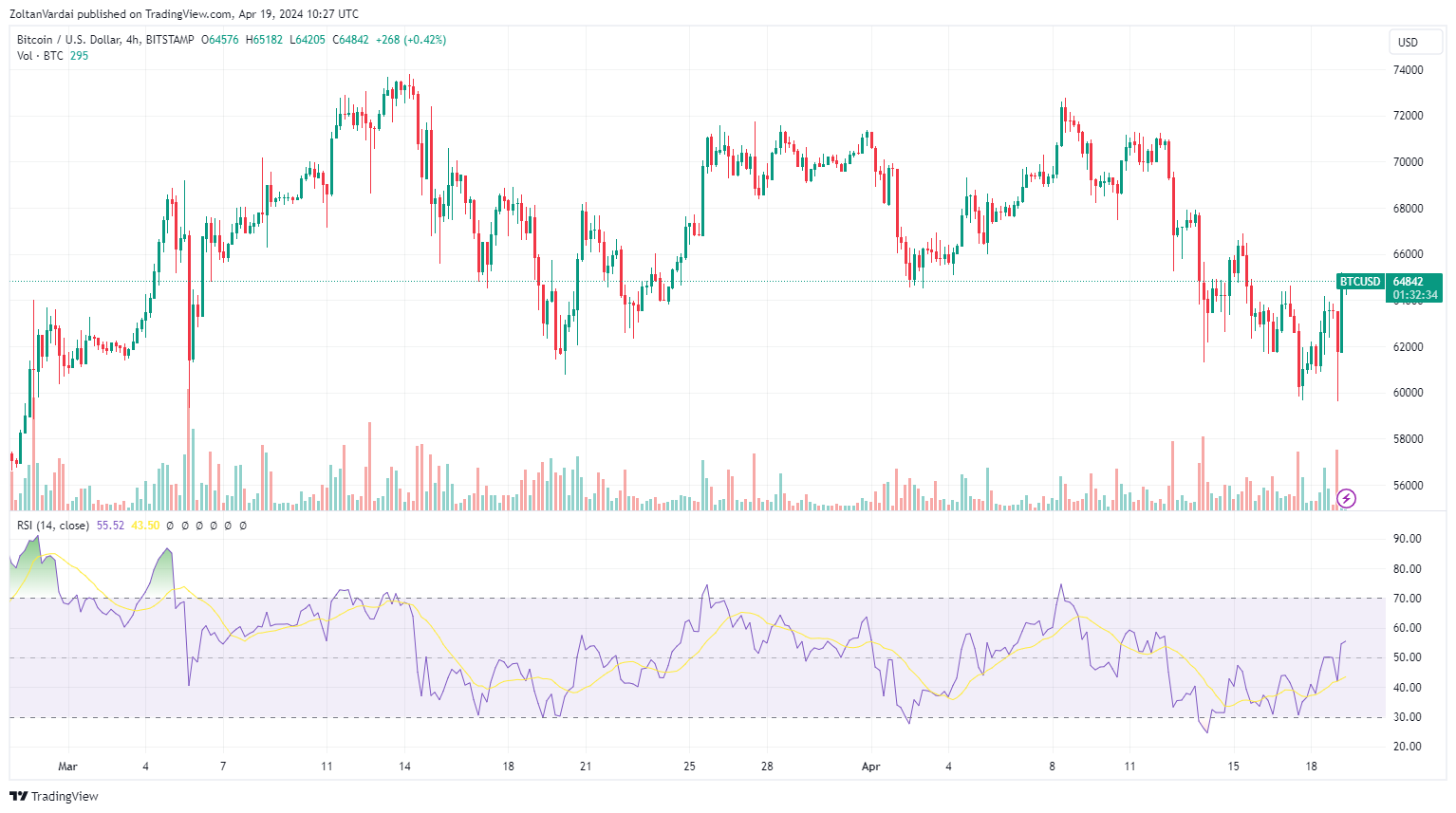 比特币鲸鱼、ETF未实现利润仅上涨1.6%，比特币行情触底了吗？