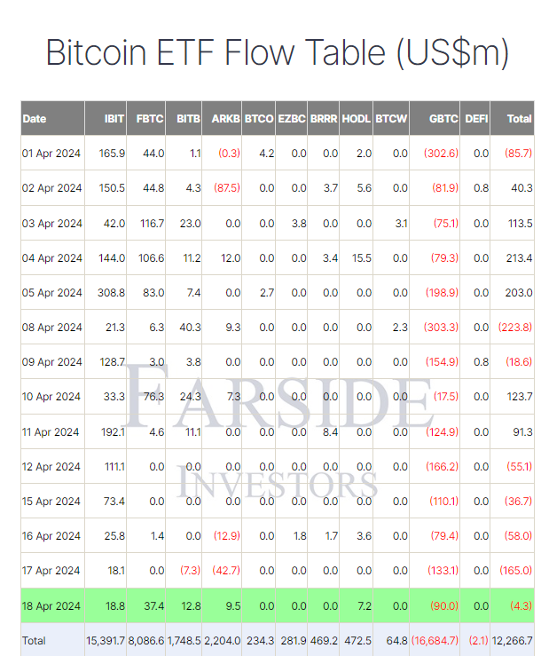 比特币ETF连续第五个交易日资金流出插图 比特币ETF连续第五个交易日资金流出
