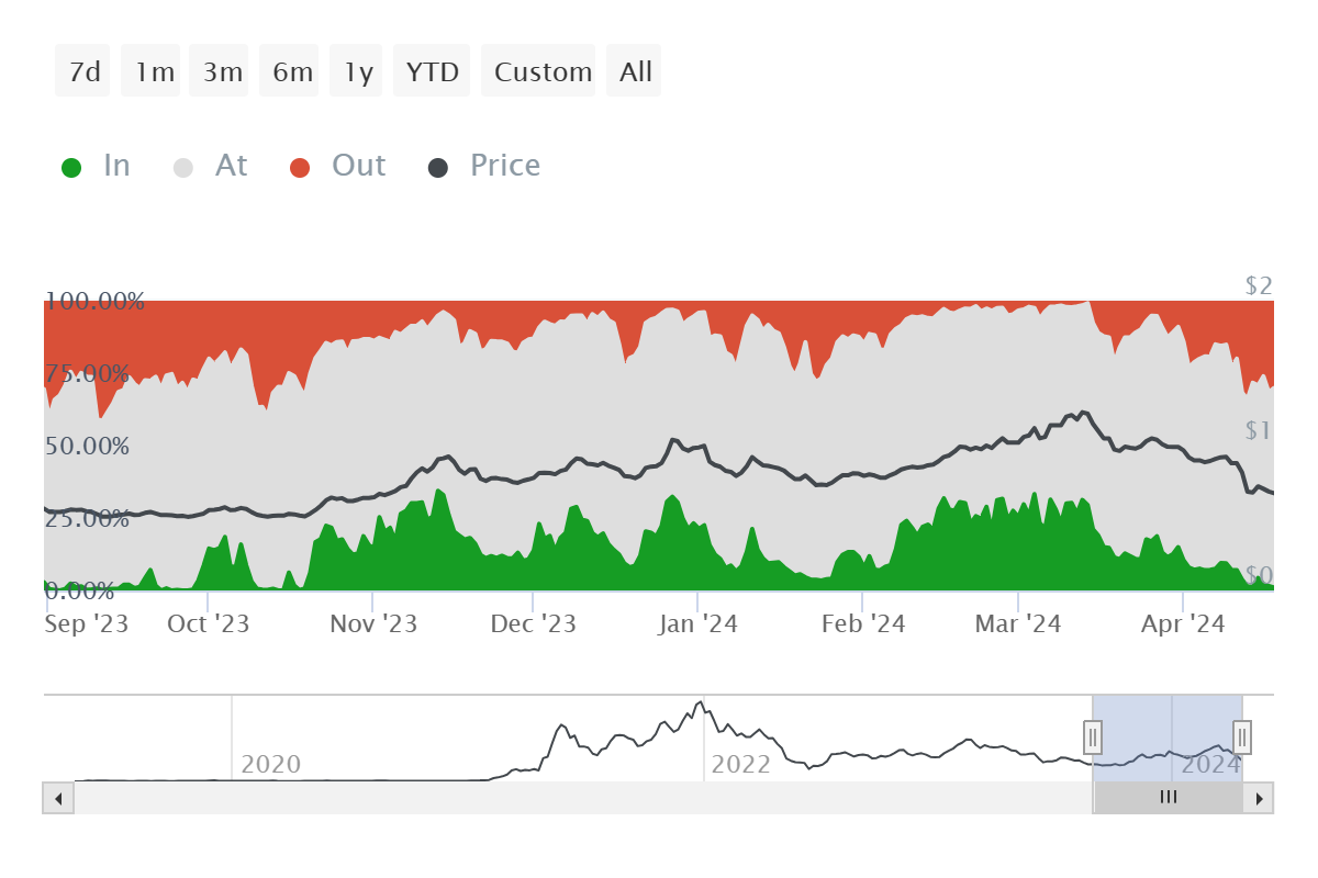 MATIC币的持有者预计价格将上涨21%