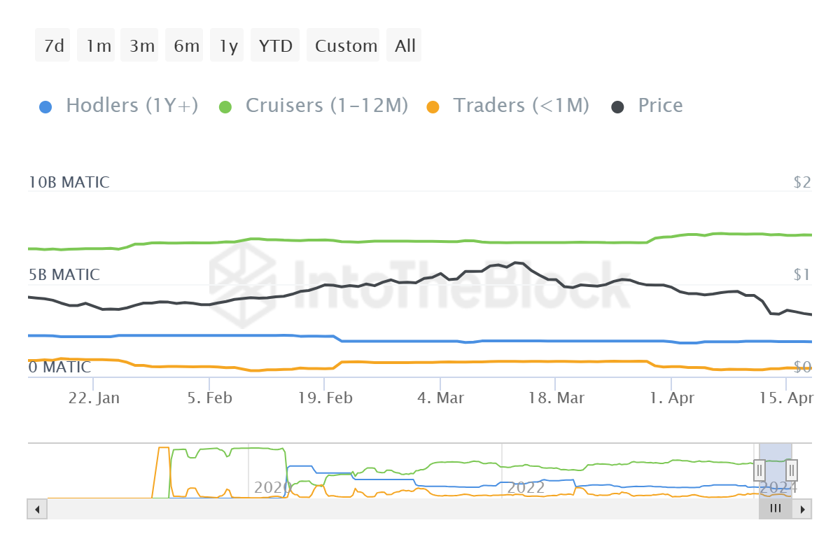 MATIC币的持有者预计价格将上涨21%