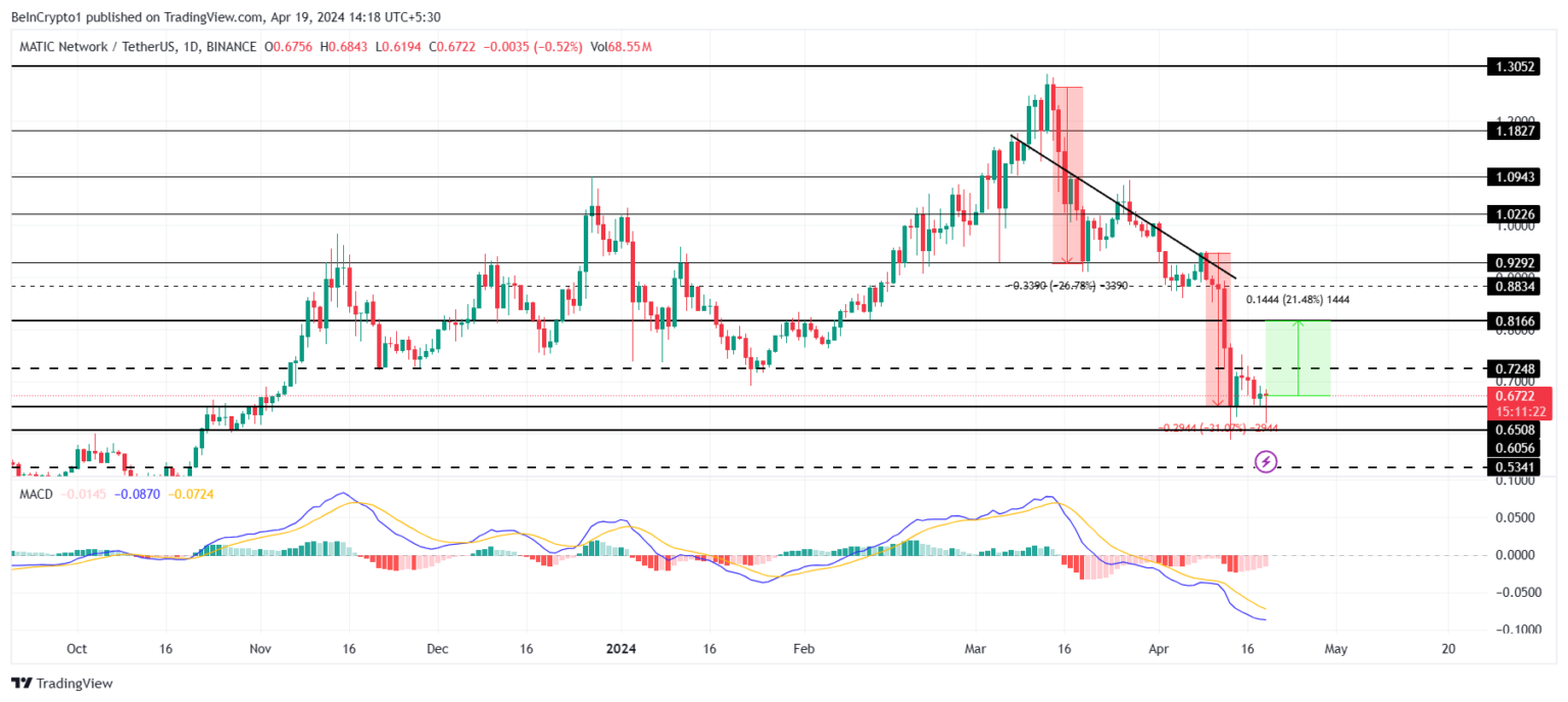 MATIC币的持有者预计价格将上涨21%