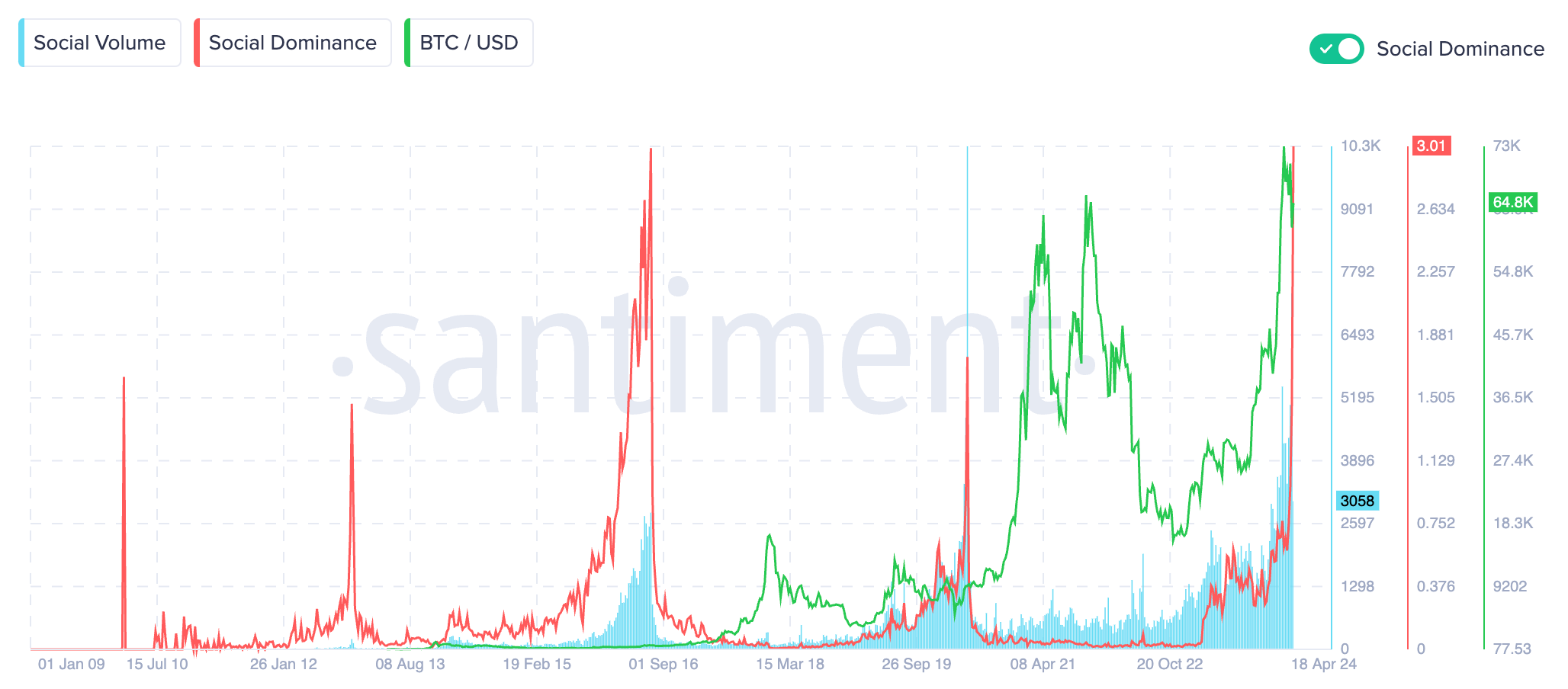 距离减半还有不到12小时，比特币利息减半幅度比以往任何时候都高