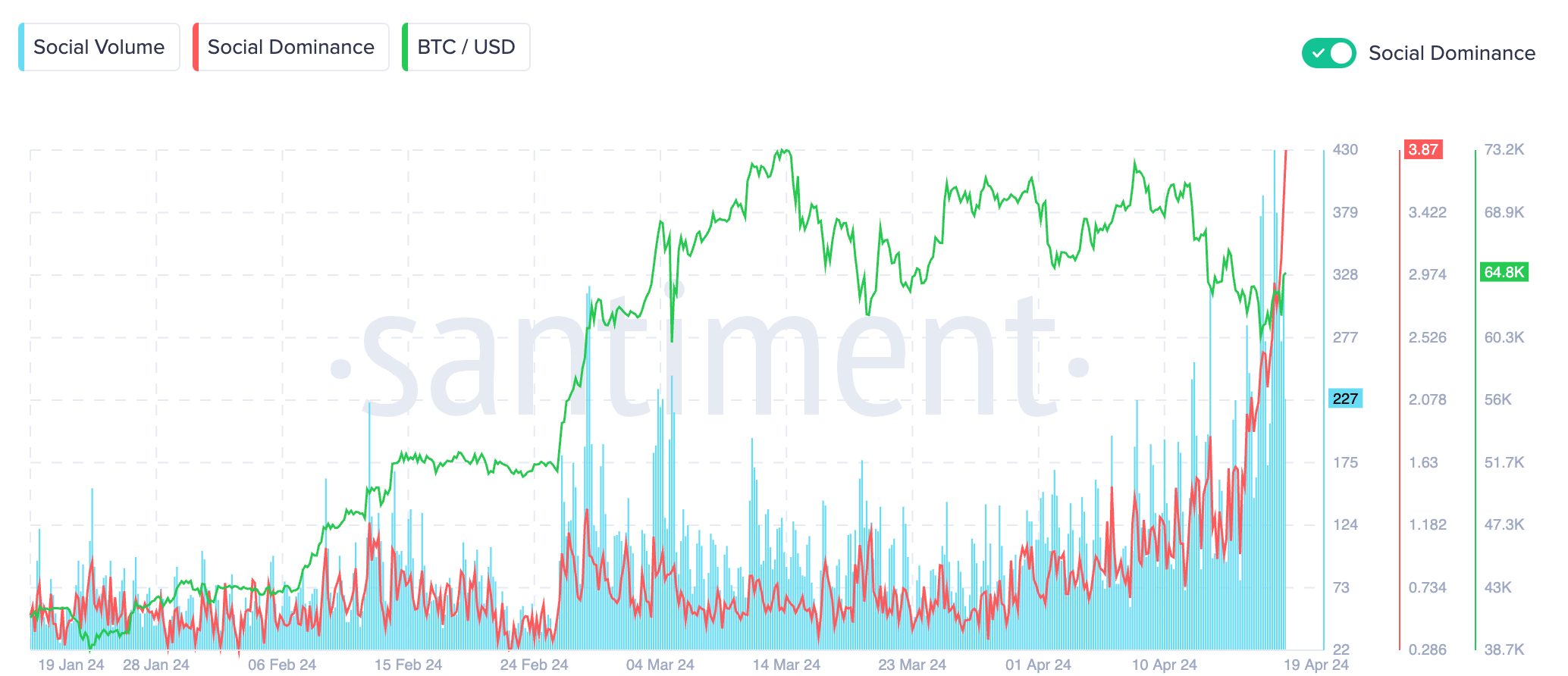 距离减半还有不到12小时，比特币利息减半幅度比以往任何时候都高