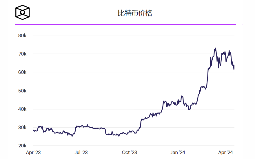比特币迎来第四次减半,矿工区块补贴奖励降至3.125 BTC插图1 比特币迎来第四次减半,矿工区块补贴奖励降至3.125 BTC