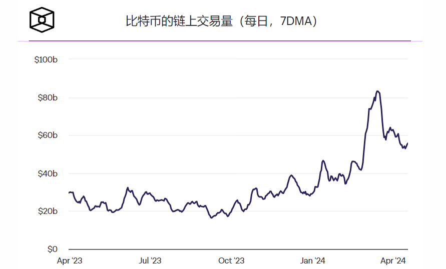 比特币迎来第四次减半,矿工区块补贴奖励降至3.125 BTC插图3 比特币迎来第四次减半,矿工区块补贴奖励降至3.125 BTC