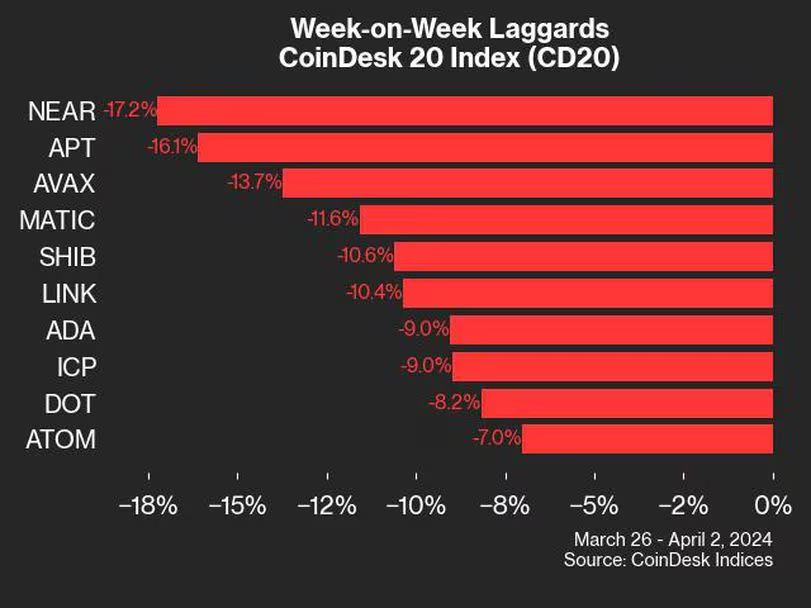 上周比特币现金29%的涨幅带动数字货币市场指数上涨