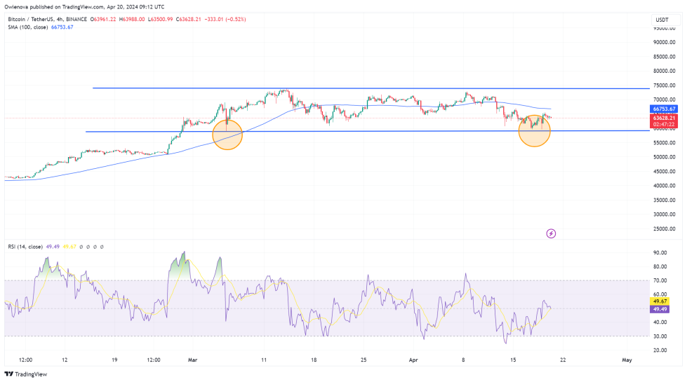 比特币价格跌至59000美元后反弹