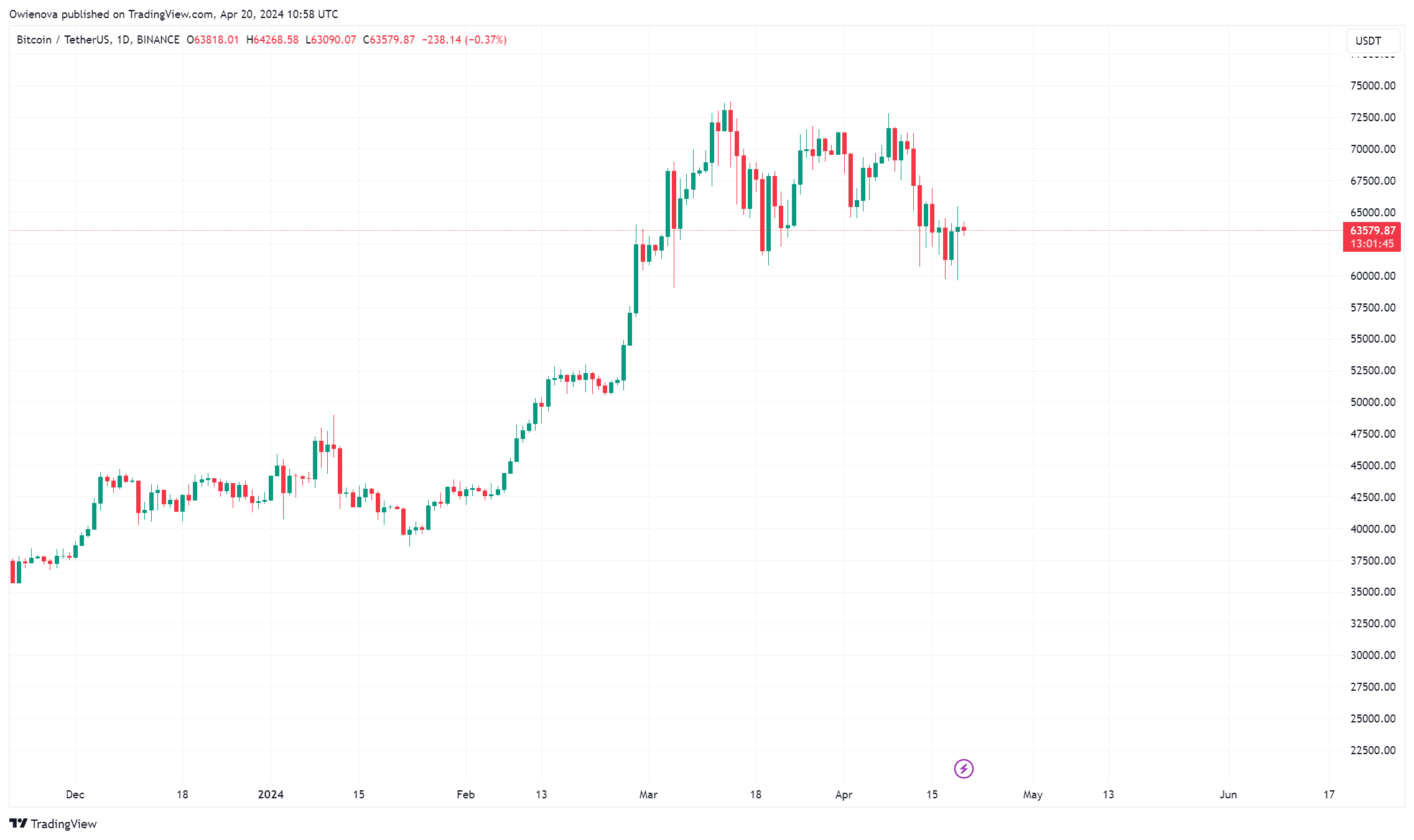 比特币价格跌至59000美元后反弹
