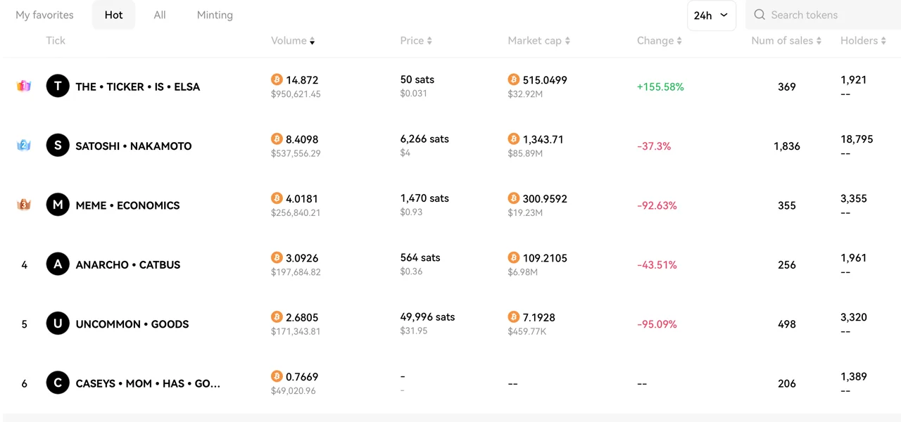 符文在比特币上激增，引发特定市场上的新代币发布