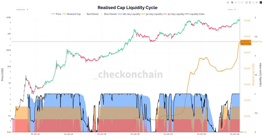 比特币减半之前牛市就结束了吗？