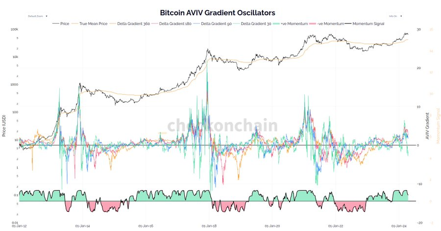 比特币减半之前牛市就结束了吗？