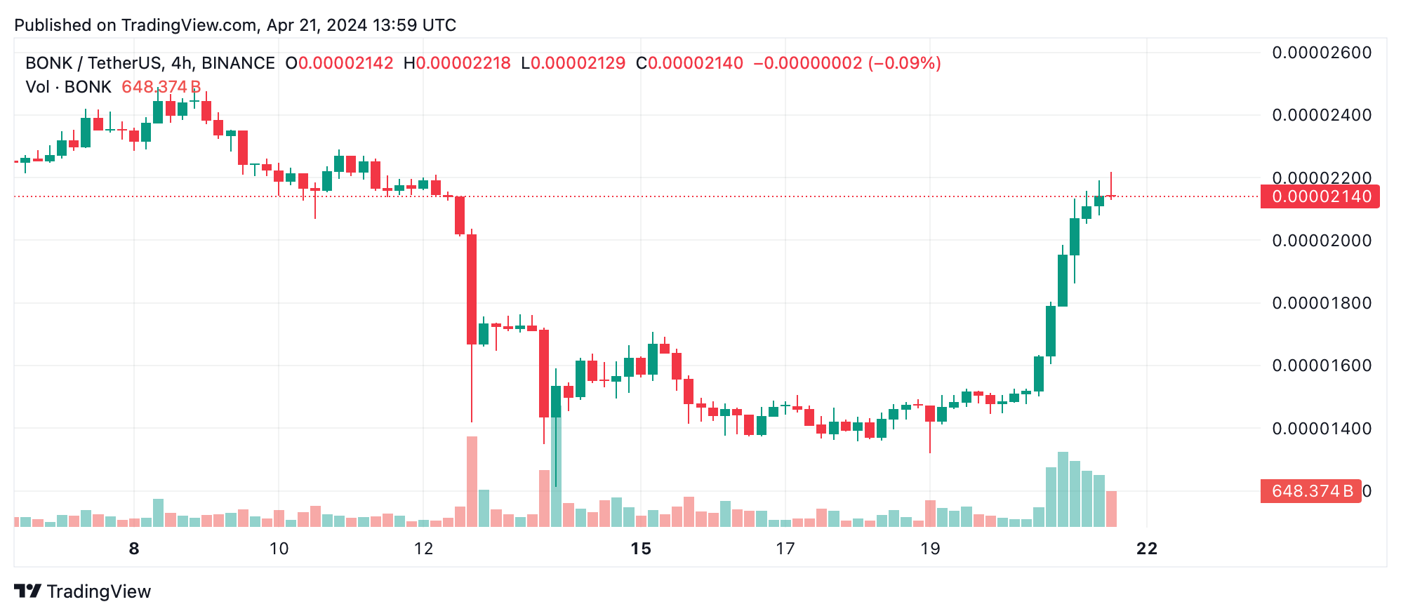 MEME币的表现优于更广泛的加密货币市场，涨幅显着