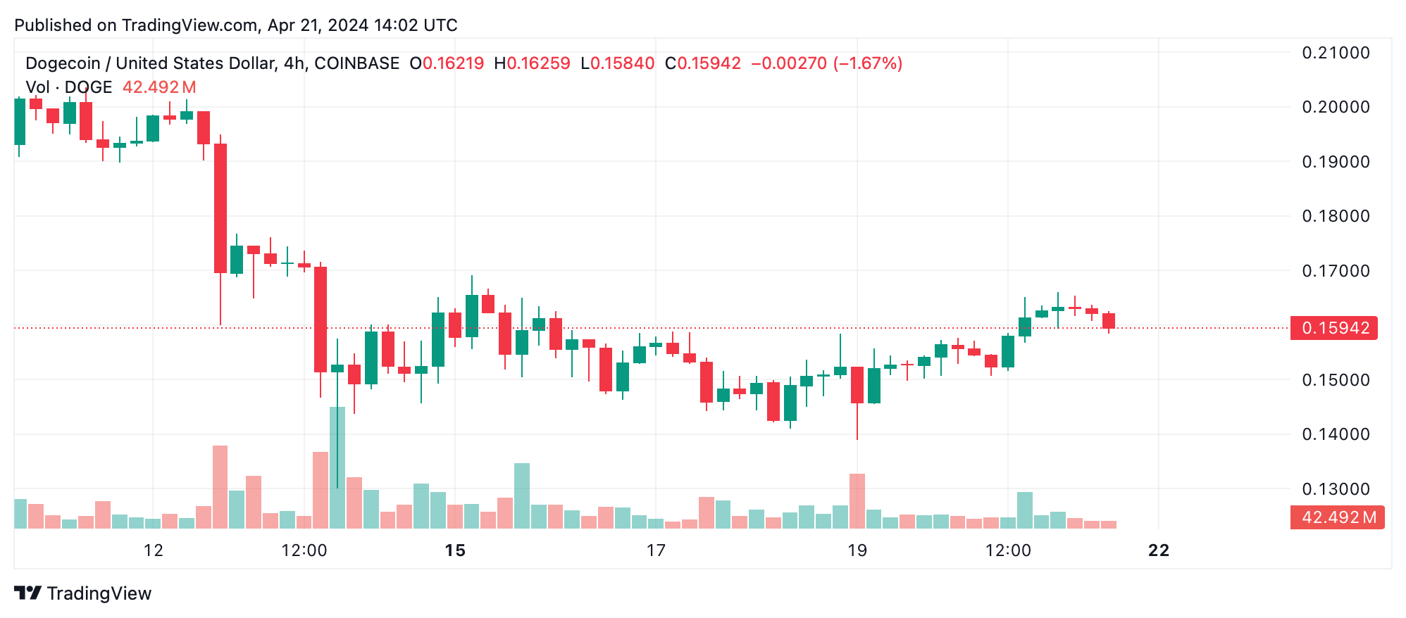 MEME币的表现优于更广泛的加密货币市场，涨幅显着