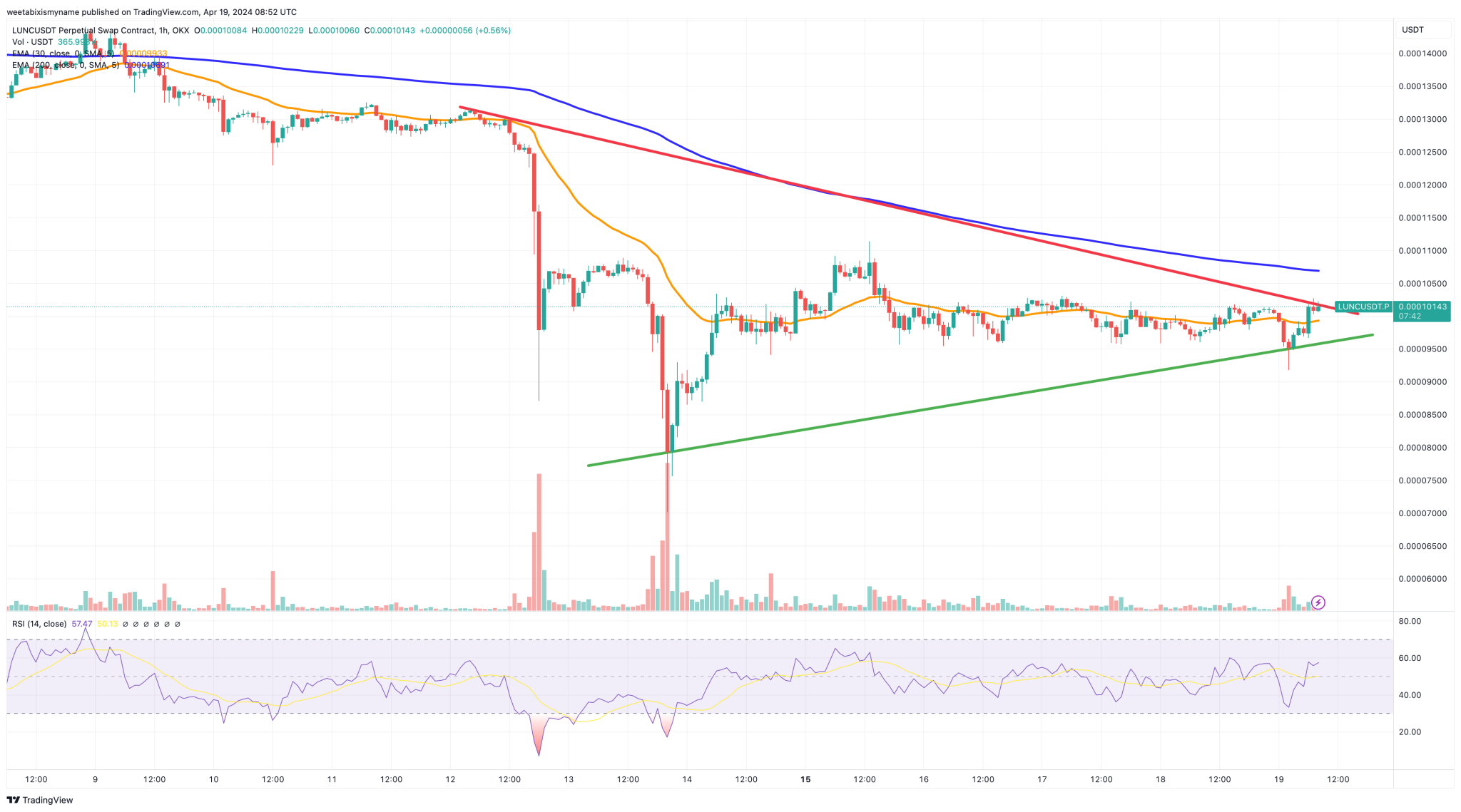 随着交易量达到3000万美元,LUNC币价格在2024年能否达到1美元?插图 随着交易量达到3000万美元,LUNC币价格在2024年能否达到1美元?