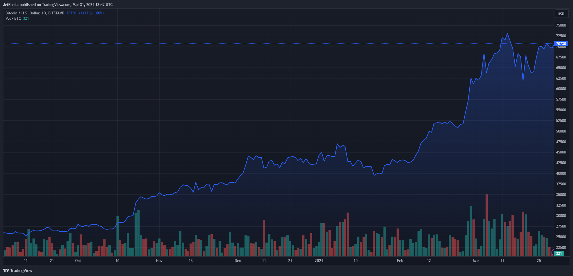 随着狗狗币价格上涨，狗狗币巨鲸大幅增持狗狗币