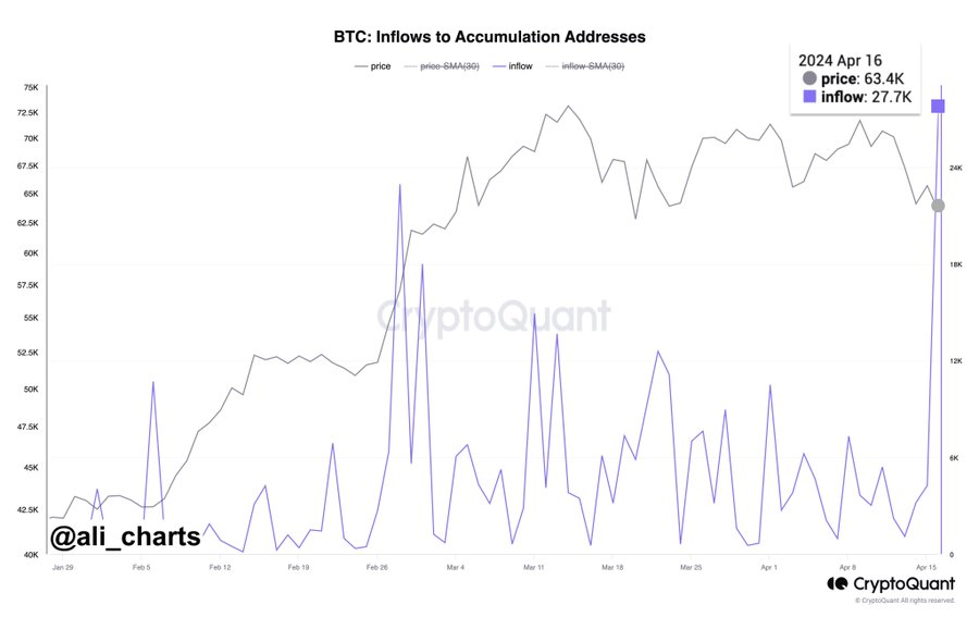 比特币行情跌破63000美元之际,超过27700枚比特币转入地址插图 比特币行情跌破63000美元之际,超过27700枚比特币转入地址