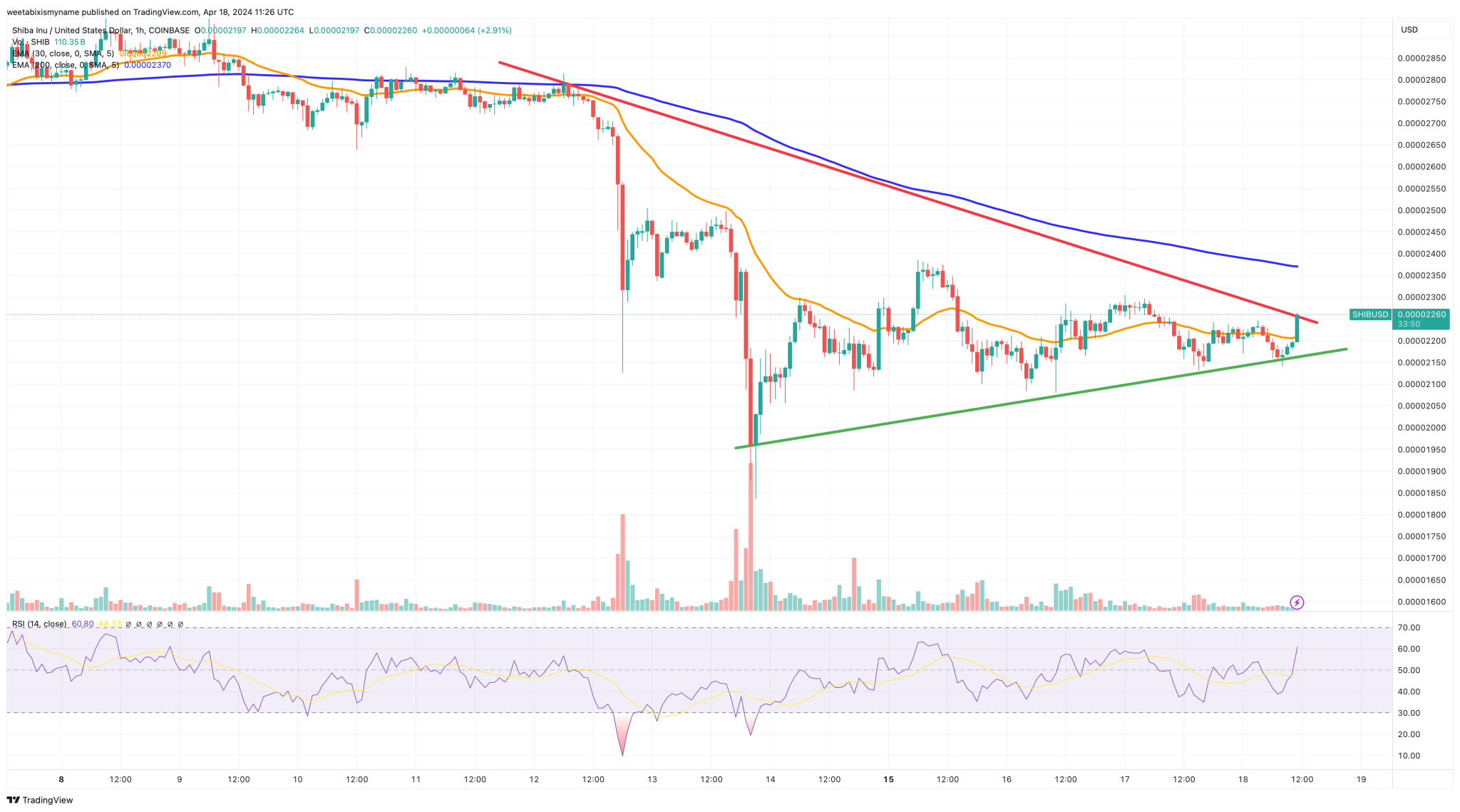 柴犬币价格预测，SHIB7天内下跌22%