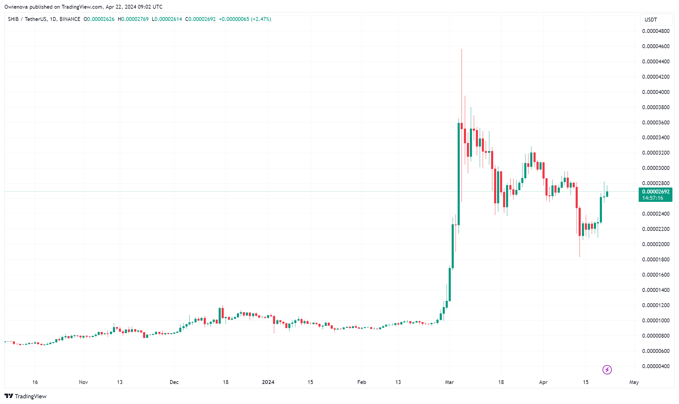 柴犬币Shibarium面临技术故障:网络中断影响用户体验插图 柴犬币Shibarium面临技术故障:网络中断影响用户体验