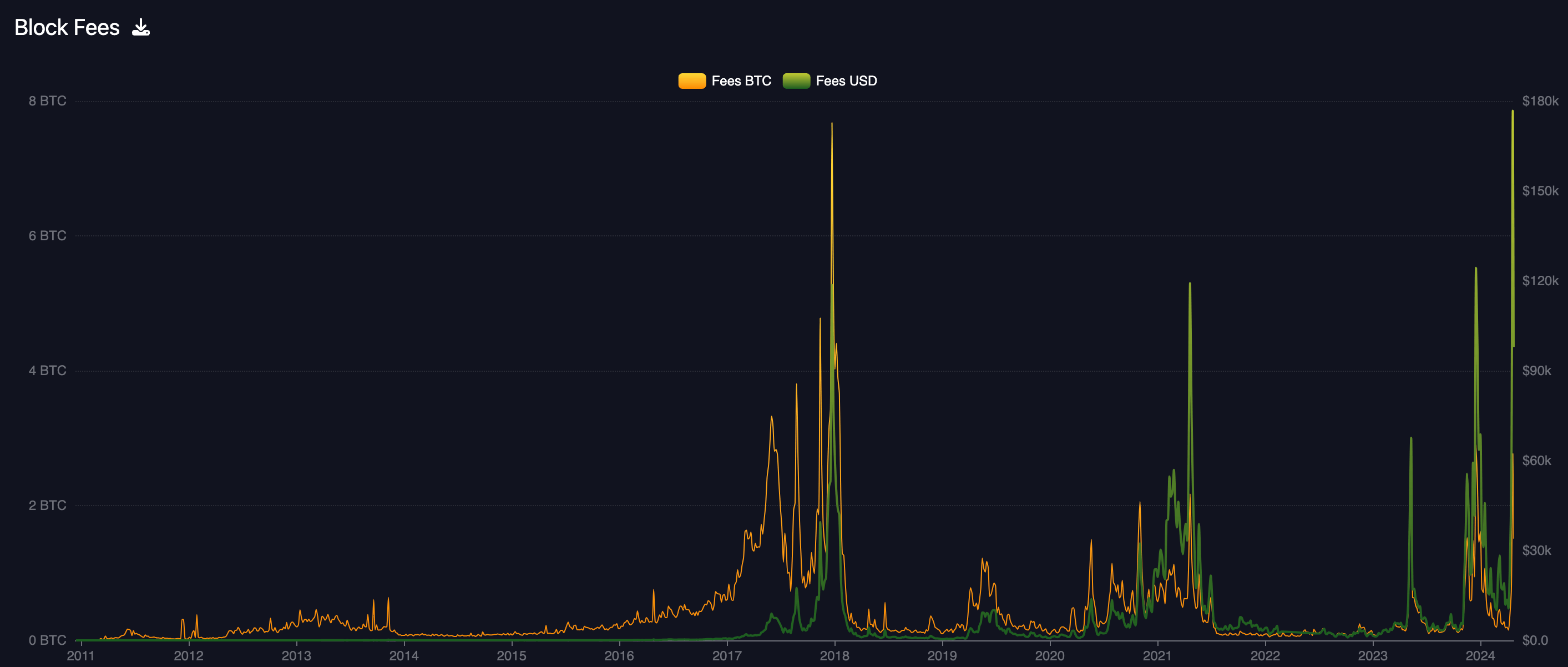 比特币价格回升至6.6万美元以上,减半后交易费用将创下新纪录插图 比特币价格回升至6.6万美元以上,减半后交易费用将创下新纪录