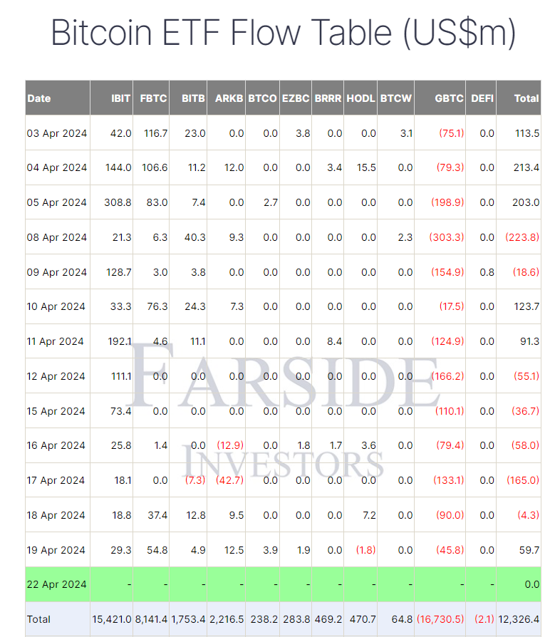 贝莱德IBIT距前10名仅1天，资金持续流入