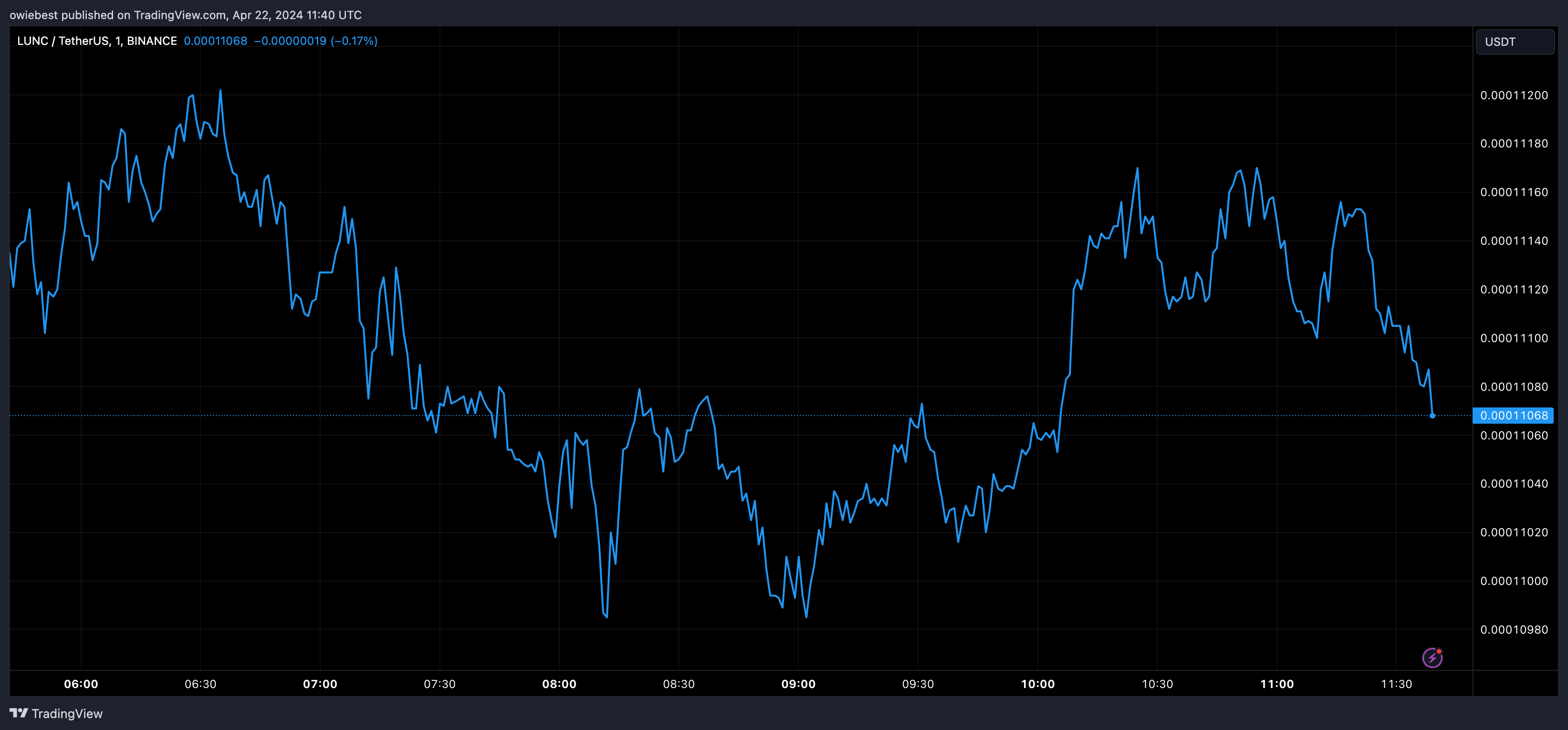 LUNC币复兴努力仍在继续：Terra 社区将通过重要提案