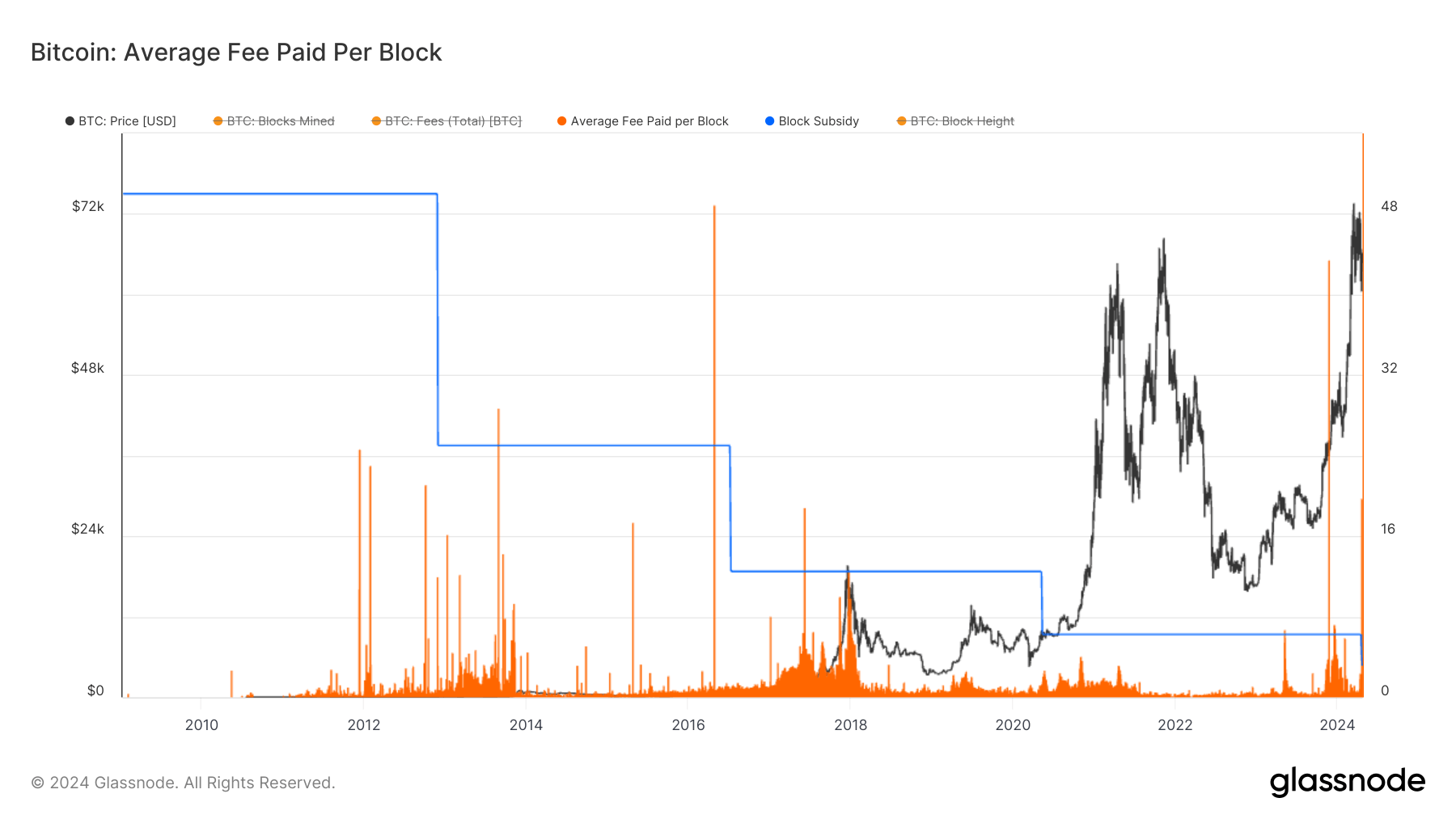 ViaBTC在历史性的比特币减半区块中获得了240万美元的巨额奖金插图 ViaBTC在历史性的比特币减半区块中获得了240万美元的巨额奖金
