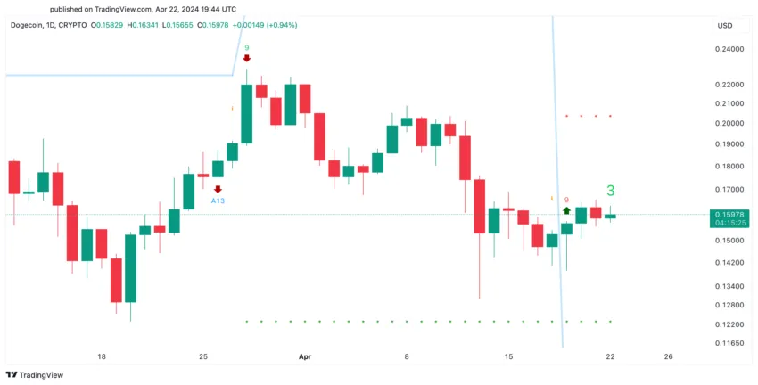 狗狗币(DOGE)价格可能大幅上涨插图 狗狗币(DOGE)价格可能大幅上涨