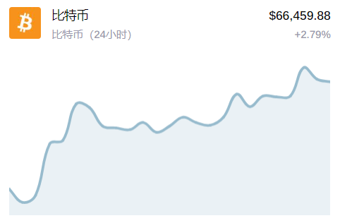 矿工的比特币抛售开始下降，表明抛售压力可能减少