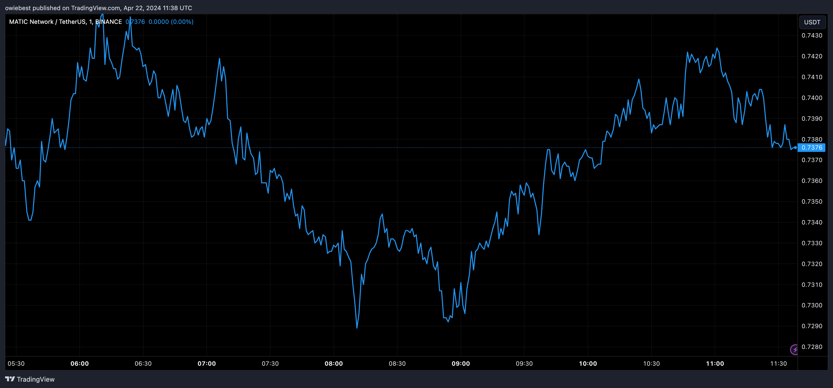 分析师预测MATIC币价格将突破至 55 美元插图1 分析师预测MATIC币价格将突破至 55 美元