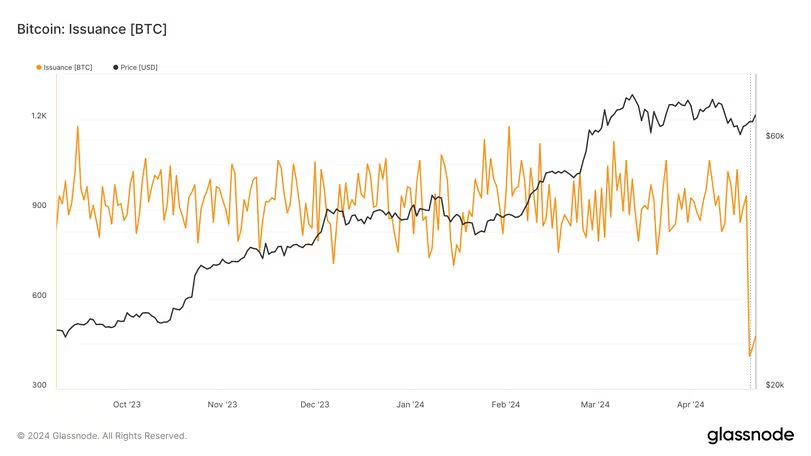 Bitfinex估计比特币减半后的需求将是供应量的5倍