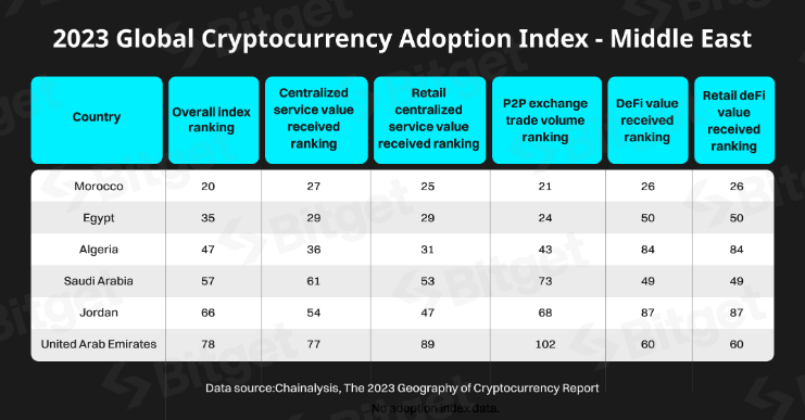 中东每日50万交易者推动加密货币市场繁荣