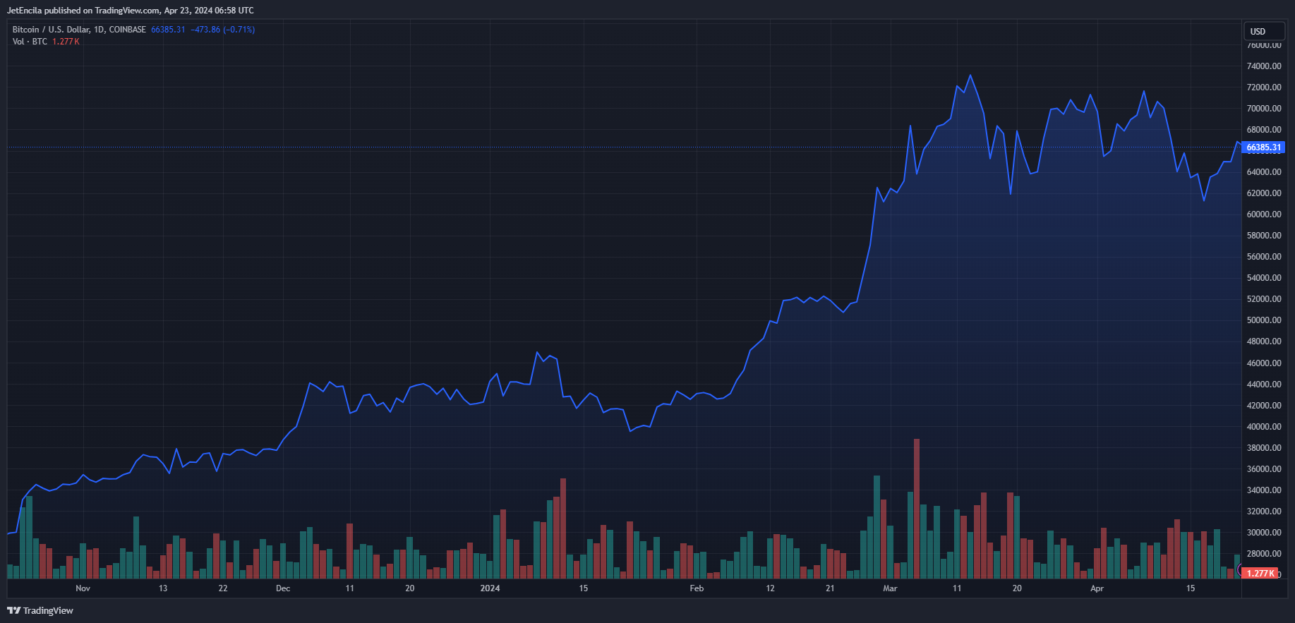 中东每日50万交易者推动加密货币市场繁荣