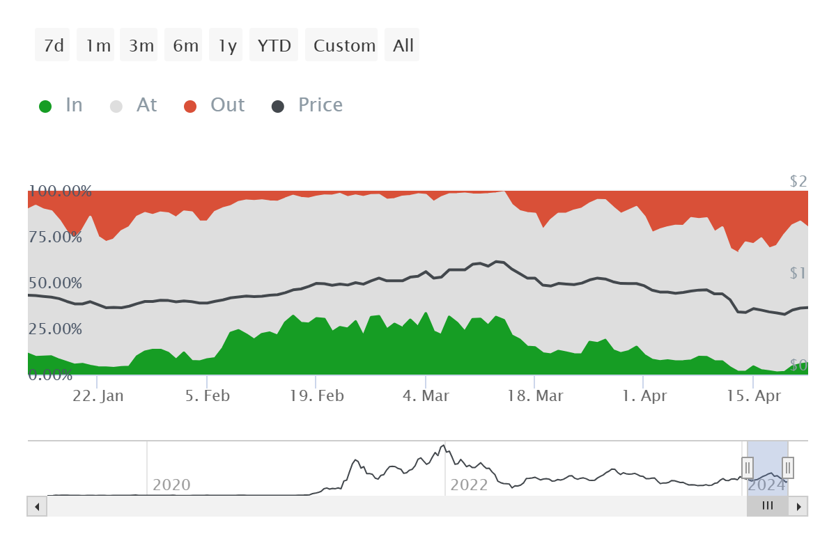 MATIC币价格上涨：投资者推动迅速卷土重来