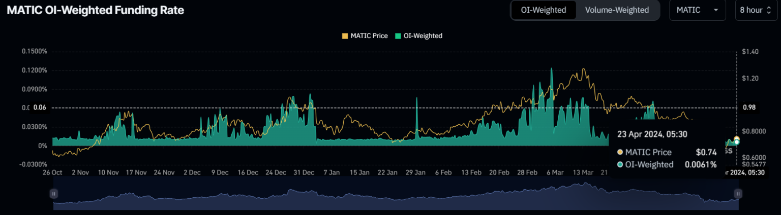 MATIC币价格上涨：投资者推动迅速卷土重来
