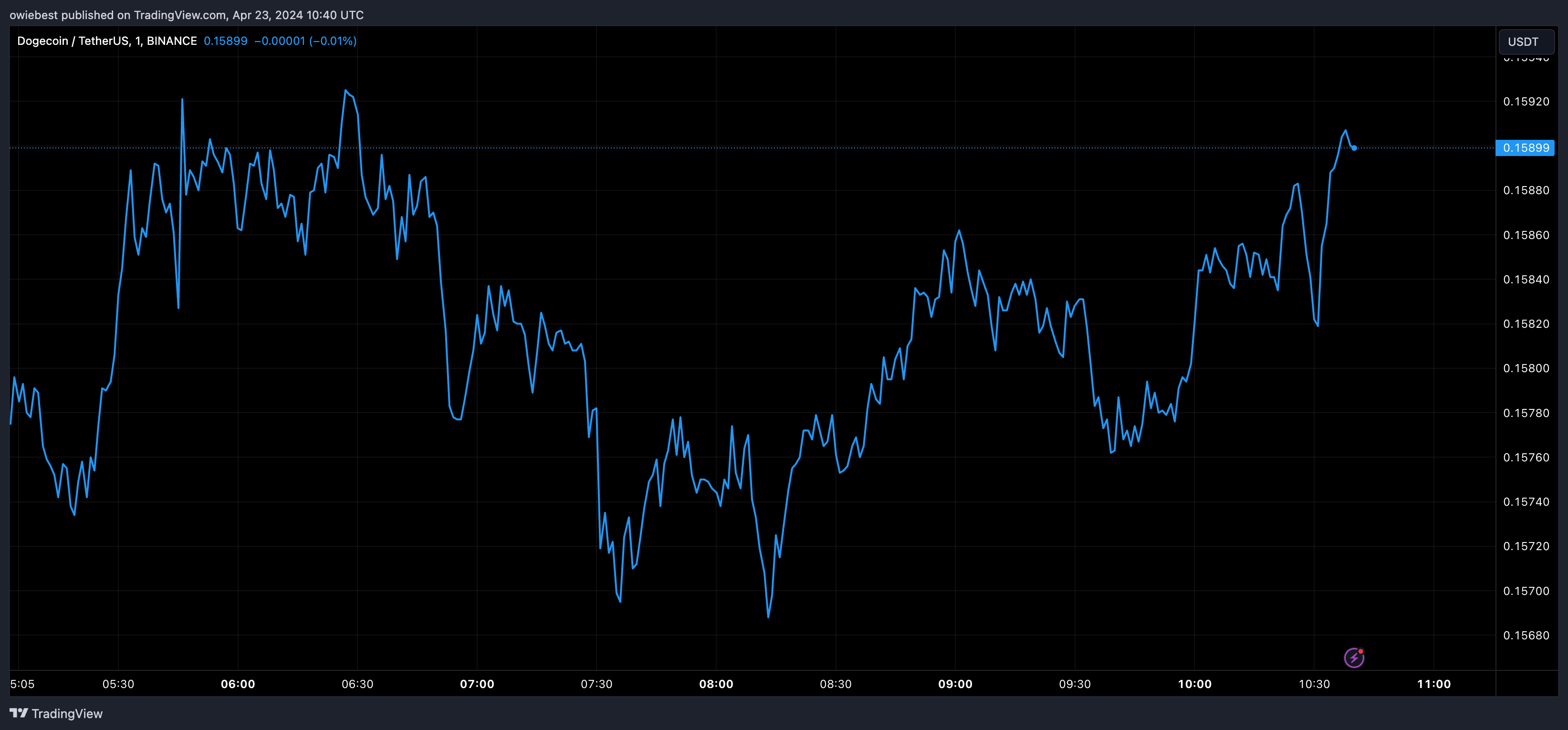 狗狗币抛售迫在眉睫？ 100亿DOGE币即将扭亏为盈