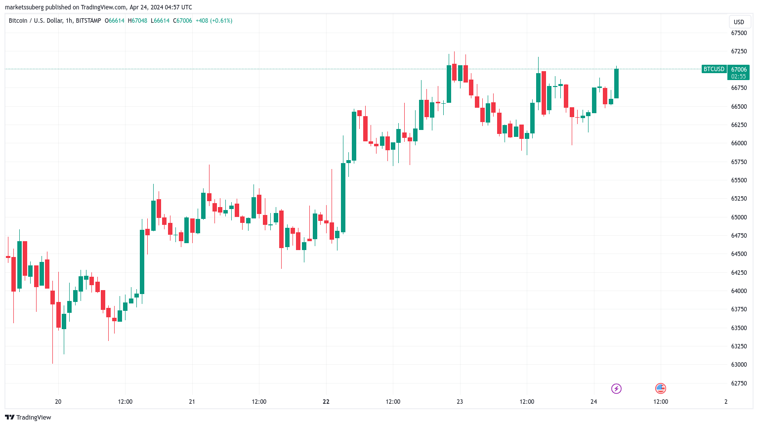 比特币价格跌破6.7万美元流动性区域，比特币鲸鱼FOMO袭来