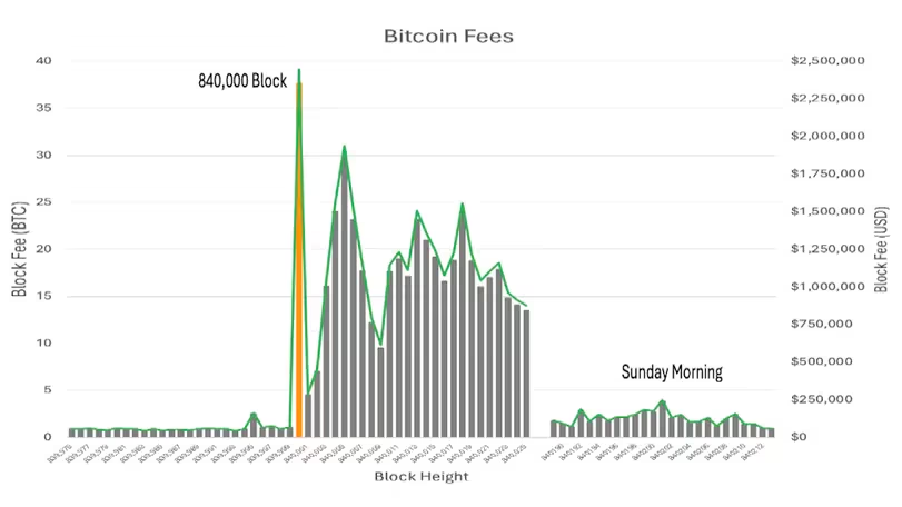 分析比特币费用暴跌带来的符文影响插图 分析比特币费用暴跌带来的符文影响