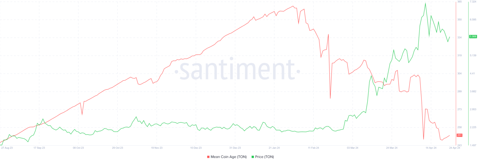 TON币价格预测:预计突破后将上涨17%插图 TON币价格预测:预计突破后将上涨17%