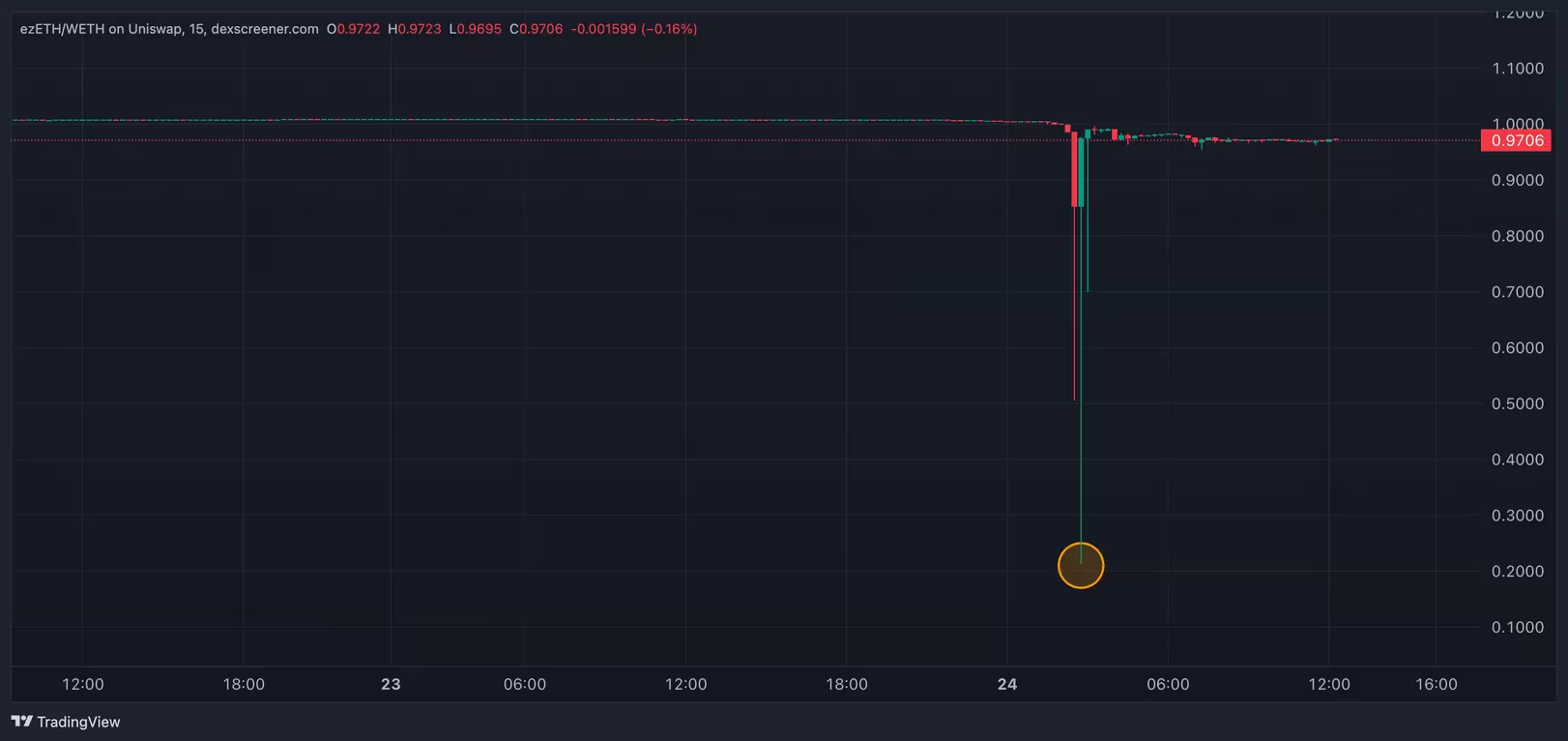 Renzo重新抵押的以太坊在Uniswap上遭遇短暂崩溃