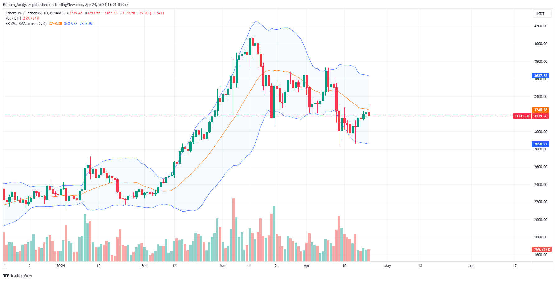 以太坊生态系统活跃钱包每周突破1000 万:下一次牛市会增长10倍吗?插图2 以太坊生态系统活跃钱包每周突破1000 万:下一次牛市会增长10倍吗?