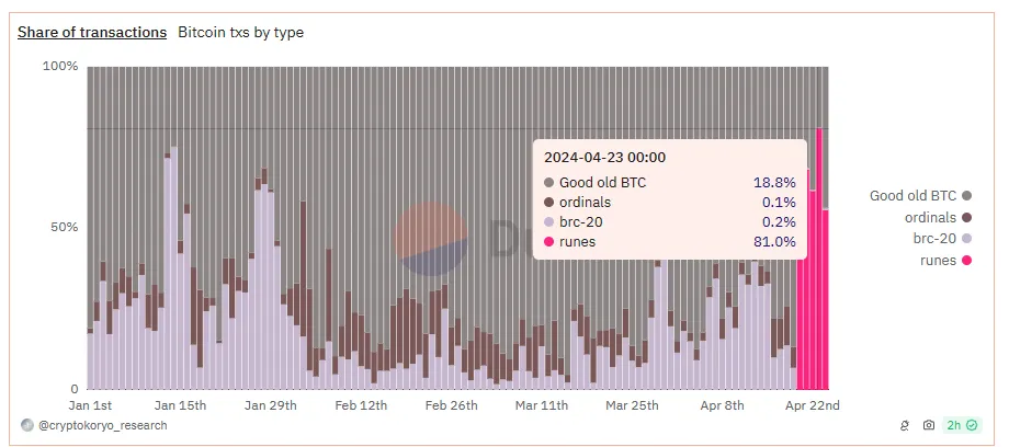 比特币符文交易正在接管网络并主导BRC-20插图 比特币符文交易正在接管网络并主导BRC-20