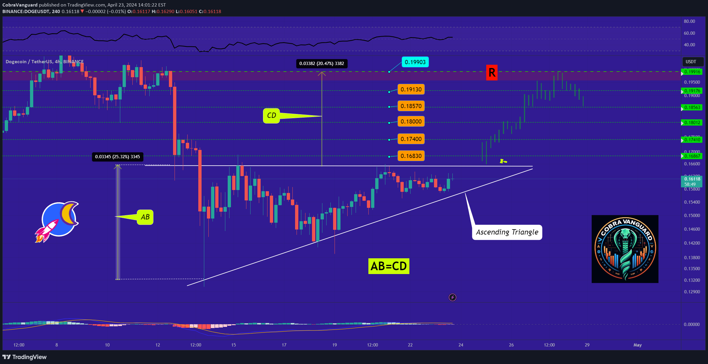 分析师称狗狗币价格达到1美元是小概率事件插图1 分析师称狗狗币价格达到1美元是小概率事件