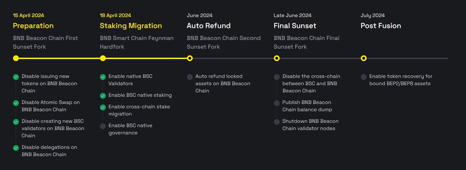 BNB链将在BSC上实现原生流动性质押