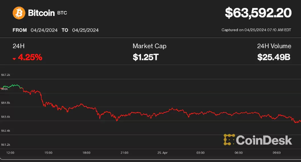 比特币价格跌破6.4万美元，以太坊价格同时下跌