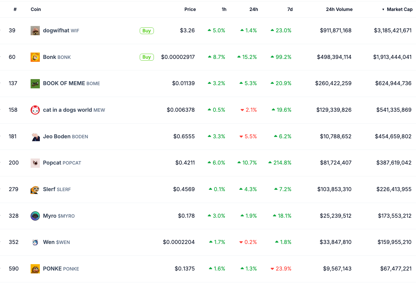 即使比特币价格下跌，BONK、POPCAT仍保持上涨